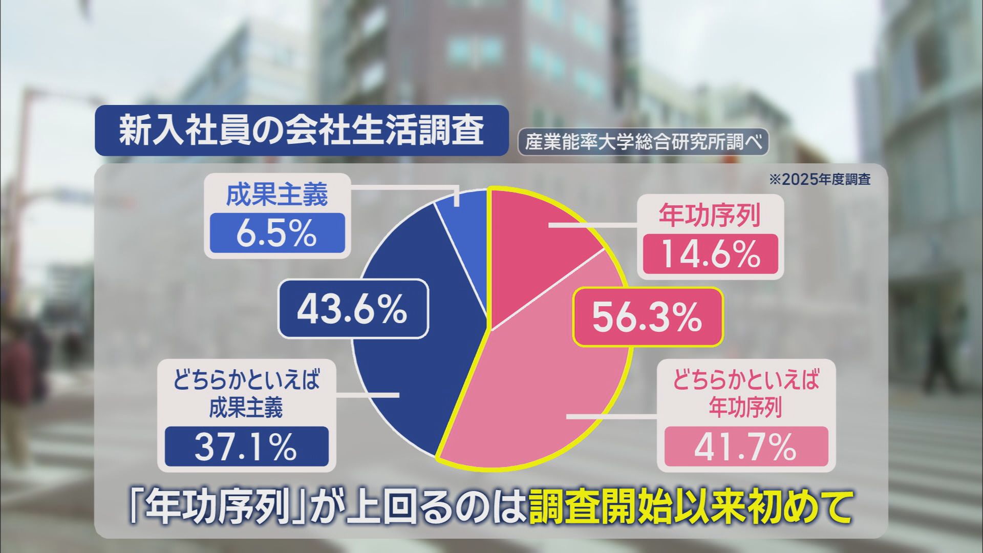 「年功序列」が初めて「成果主義」上回る…新入社員対象のアンケート調査　あなたはどっち派？　静岡