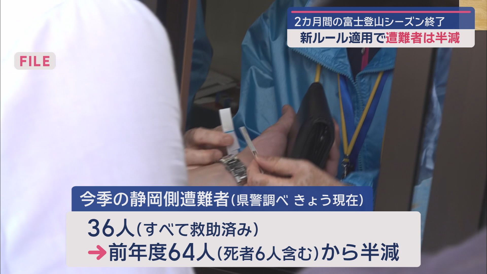 富士山登山道静岡側3ルート冬季閉鎖 夏山シーズン終了 今シーズン静岡県側の遭難者前年の半数ほどで死者・行方不明者なし