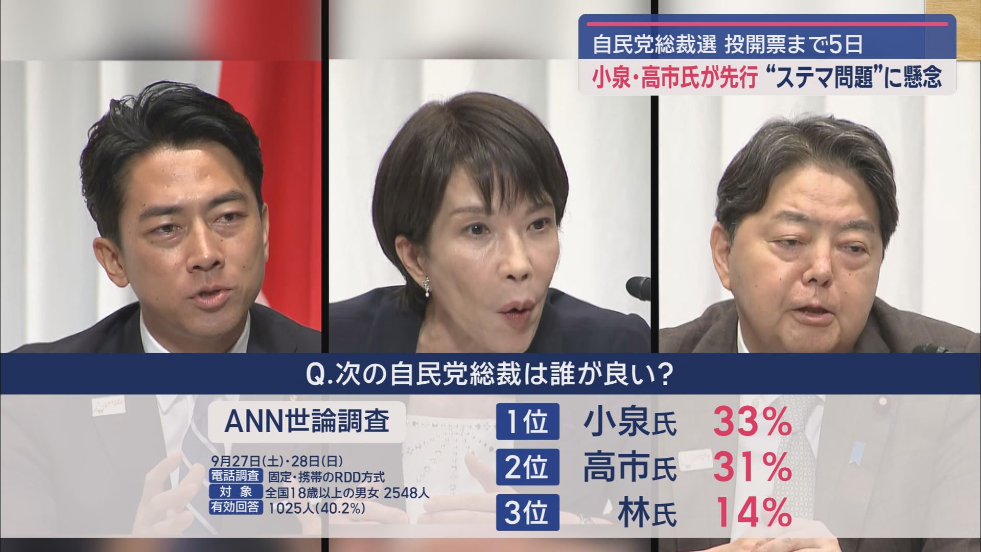 小泉氏・高市氏先行、追う林氏…小泉陣営のステマ投稿問題の影響は　茂木氏、林氏は語学力アピール、小林氏は世代交代訴える/自民総裁選