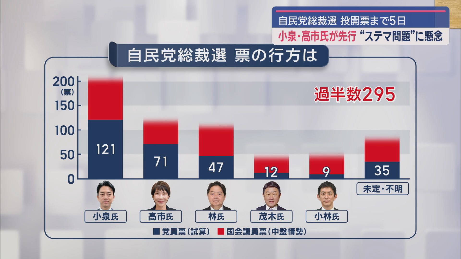 小泉氏・高市氏先行、追う林氏…小泉陣営のステマ投稿問題の影響は　茂木氏、林氏は語学力アピール、小林氏は世代交代訴える/自民総裁選