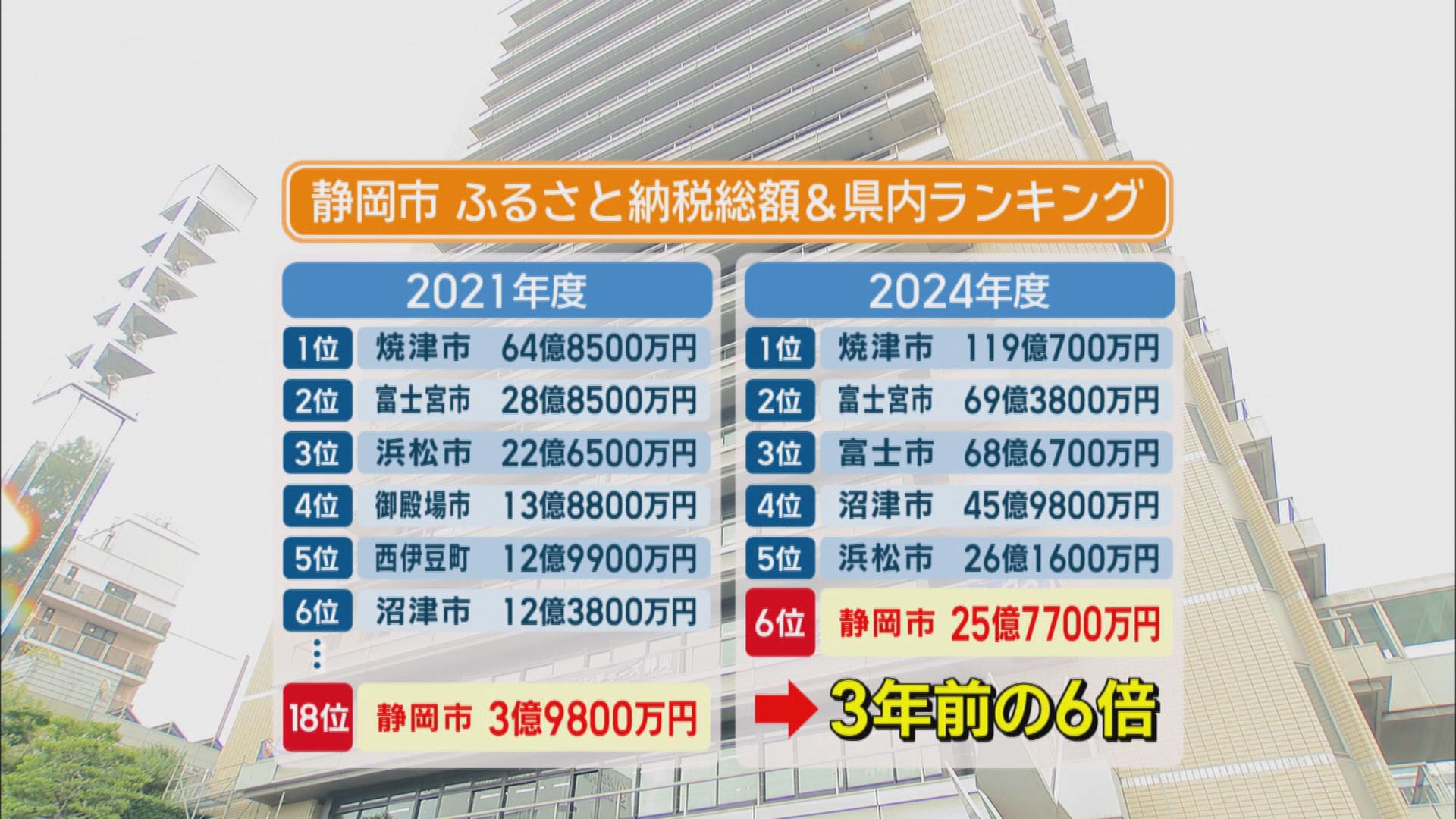 自治体が「ふるさと納税」増にあの手この手…静岡市は3年で6倍に　県内最下位の長泉町も反転攻勢 静岡