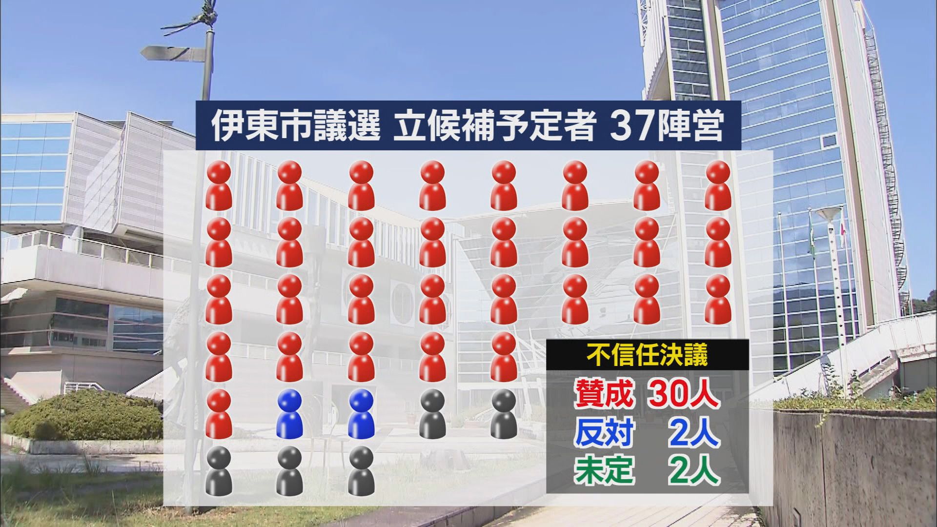 田久保市長の議会解散による市議選…37陣営が立候補検討か 田久保市長不信任案に「賛成」30人、「反対」2人、未定・不明5人 静岡・伊東市