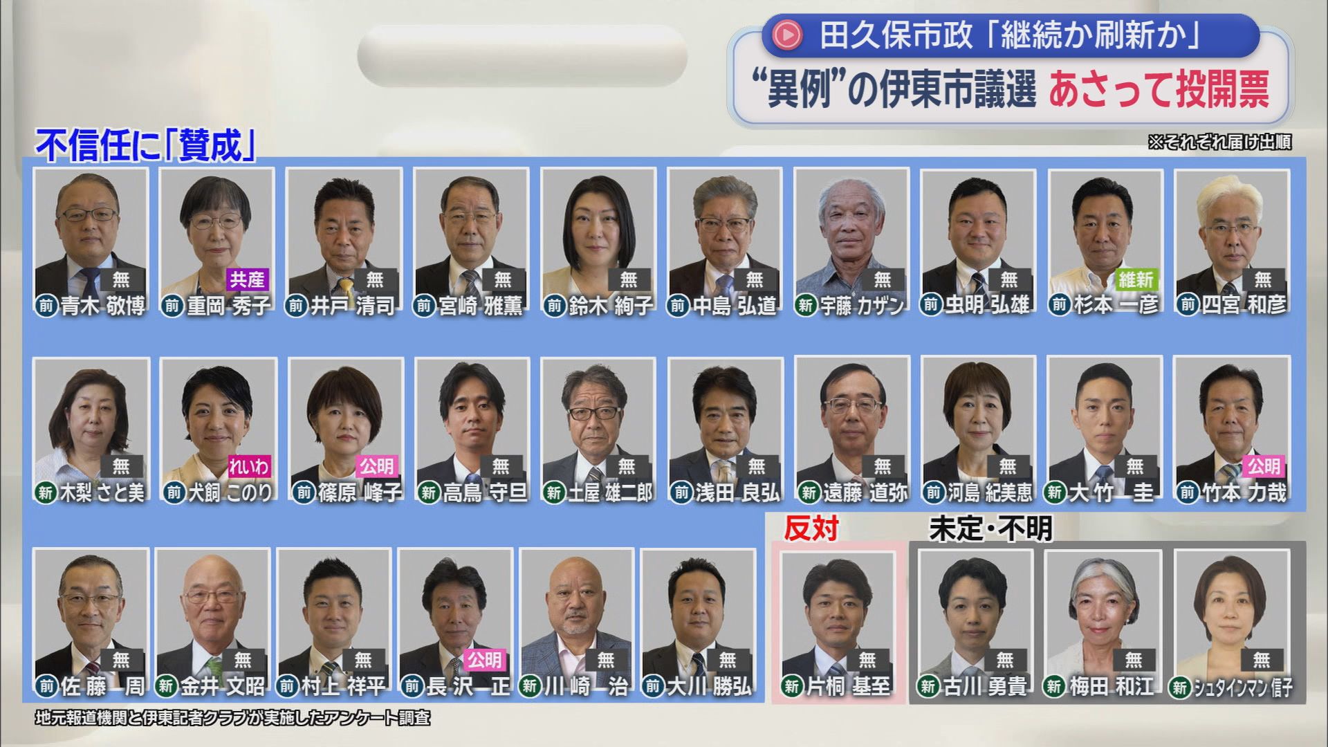 「ステルスじゃない」との訴えも…「田久保市政の継続か刷新か」静岡・伊東市議選19日投票