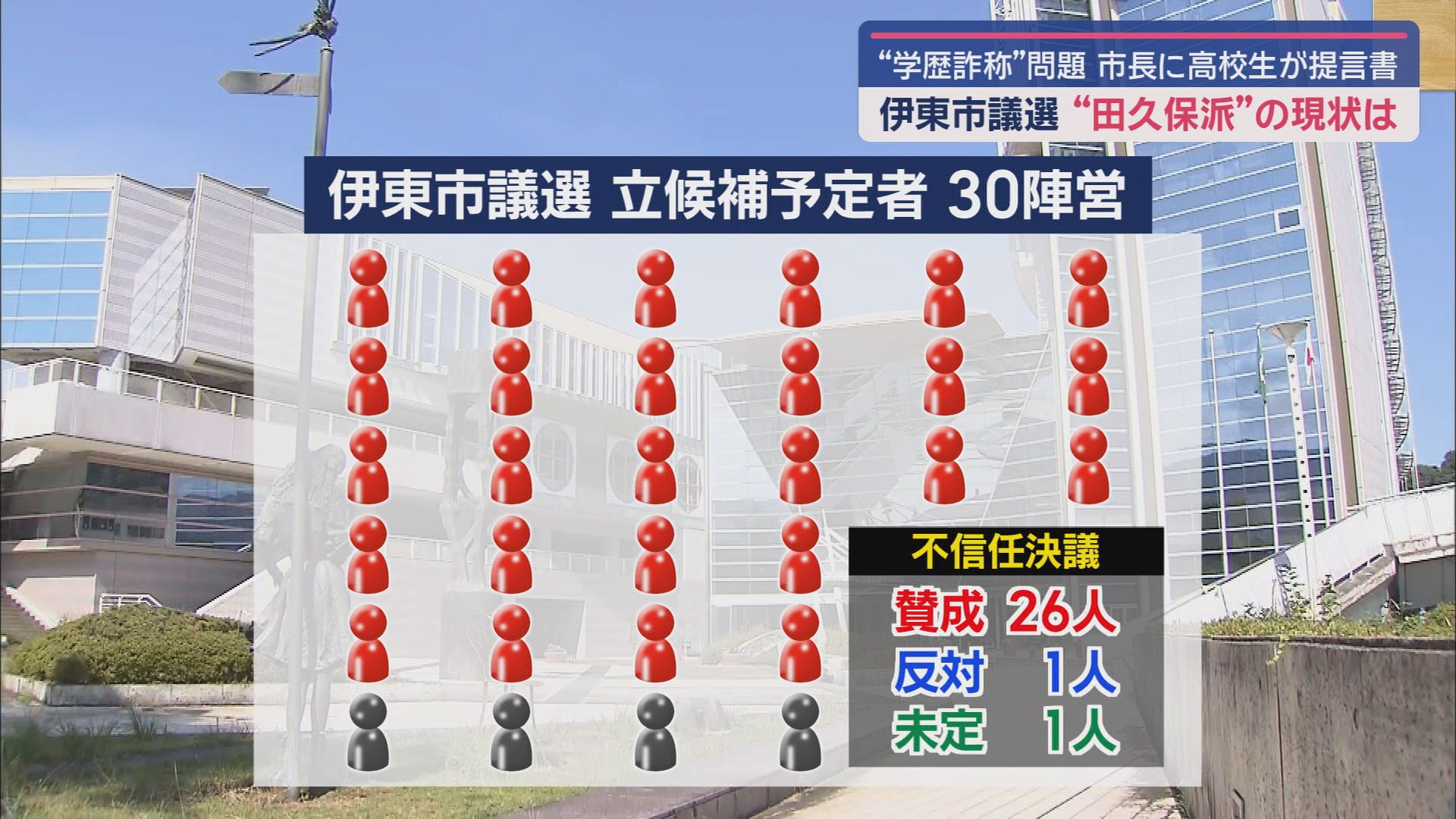 田久保市長に高校生が提言「失われた3カ月をちょっとでも良い方向に」　市議選に田久保派は何人立候補か　静岡・伊東市