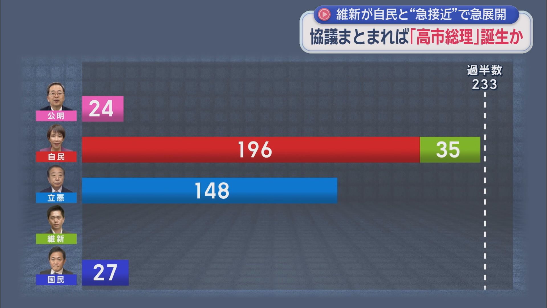 自民・維新急接近で高市総理誕生か…国民・榛葉幹事長は野党3党一本化は困難との認識示す 静岡の議員は…