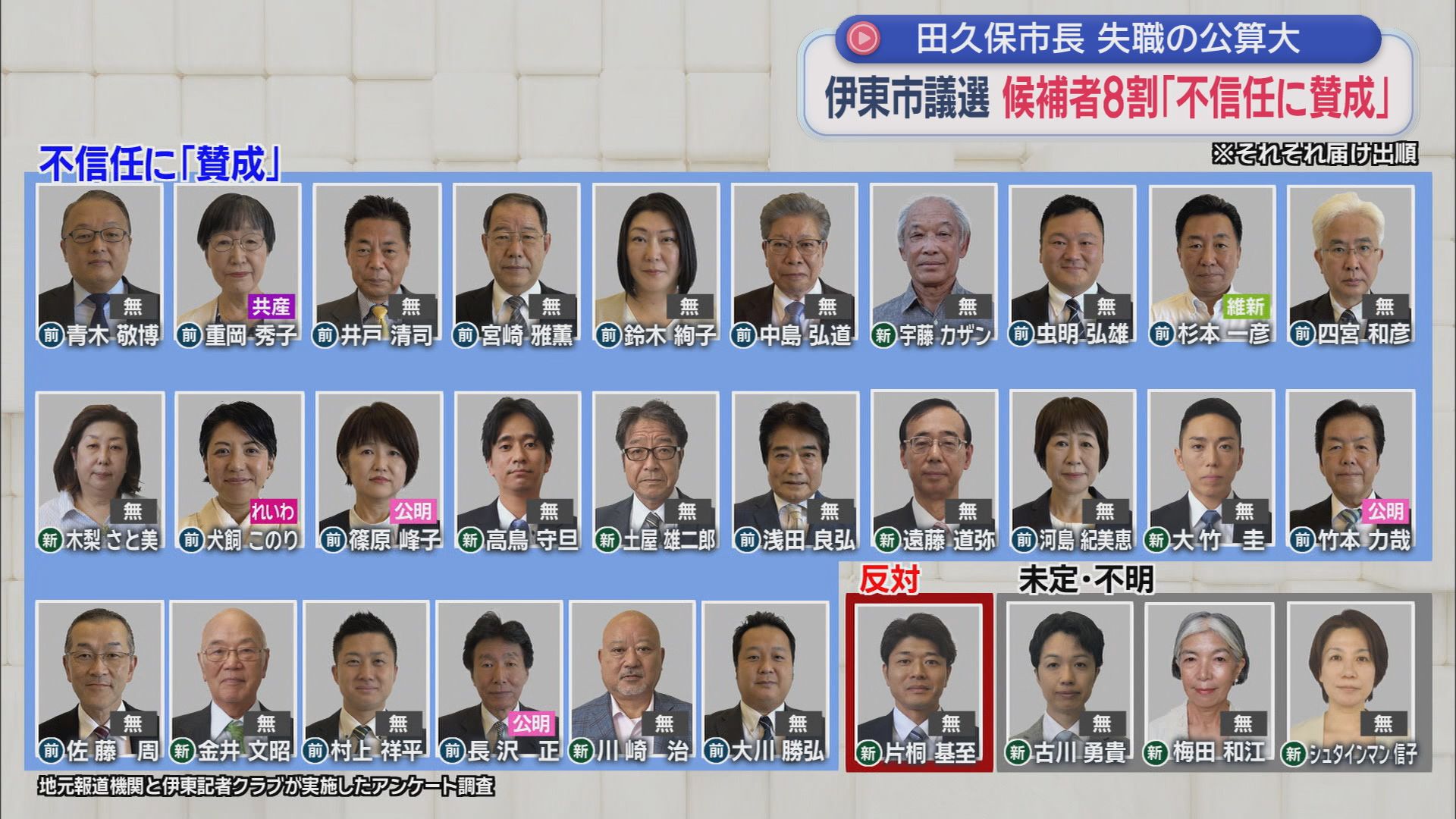 田久保市長の議会解散による市議選…候補者30人中26人が「市長不信任」賛成 各候補者の考えは 静岡・伊東市
