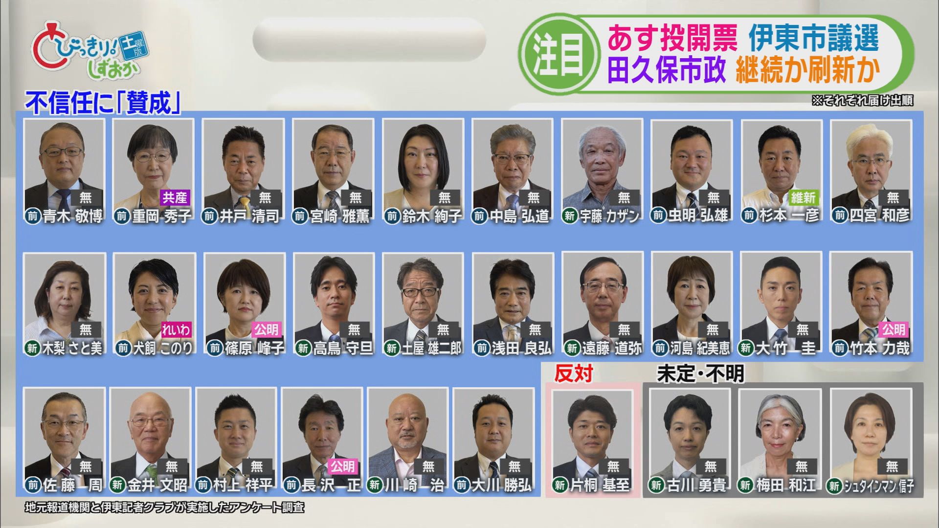 どうなる田久保市長…応援で3候補の陣営入り 『ステルス』疑われ「事実無根」と訴える候補も 静岡・伊東市議選