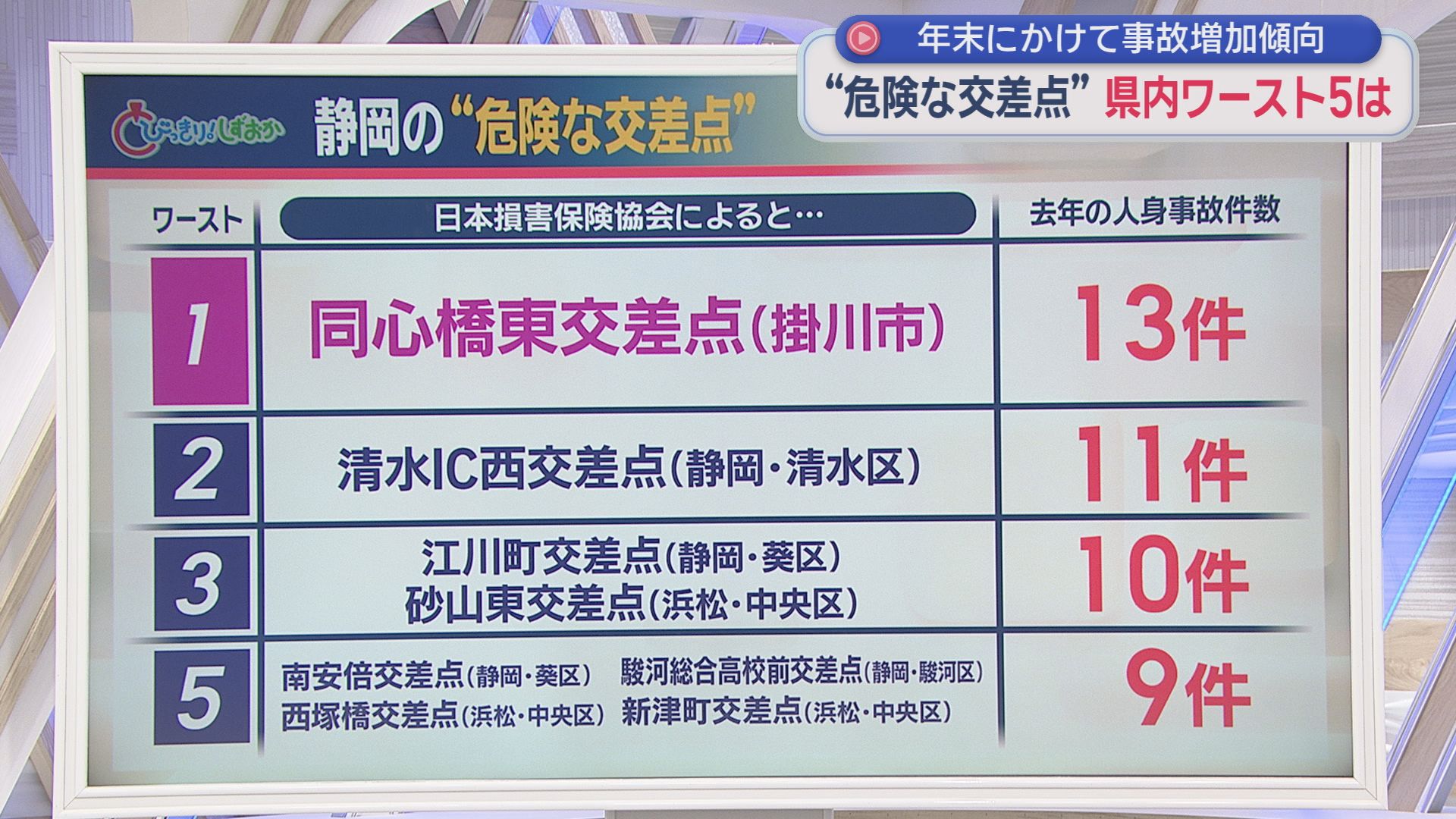 静岡県内で最も事故が多い「県内一危険な交差点・掛川市の同心橋東交差点」…事故多発の理由は