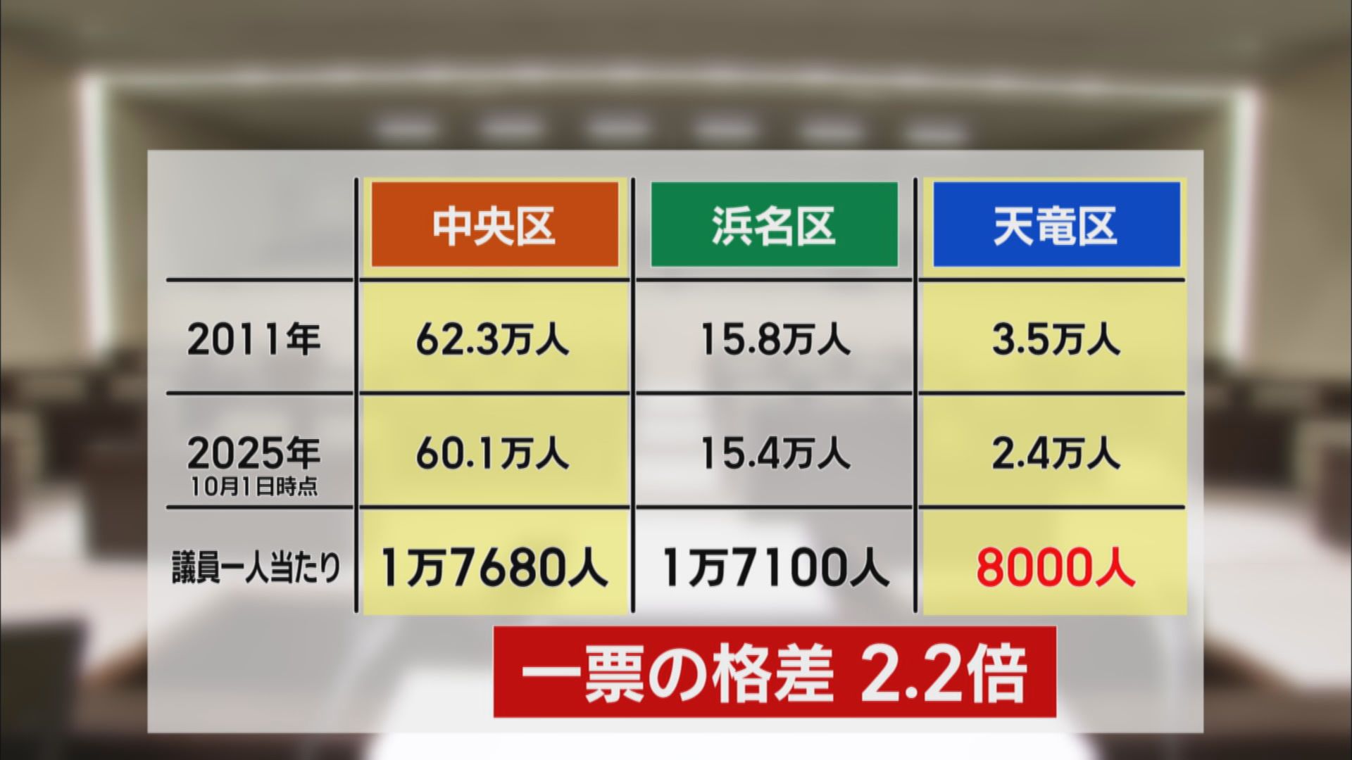 国で課題の「議員定数削減」…検討続ける浜松市で何が起きているのか　危機感強い天竜区、中央区の市民は「1人2人いなくても…」