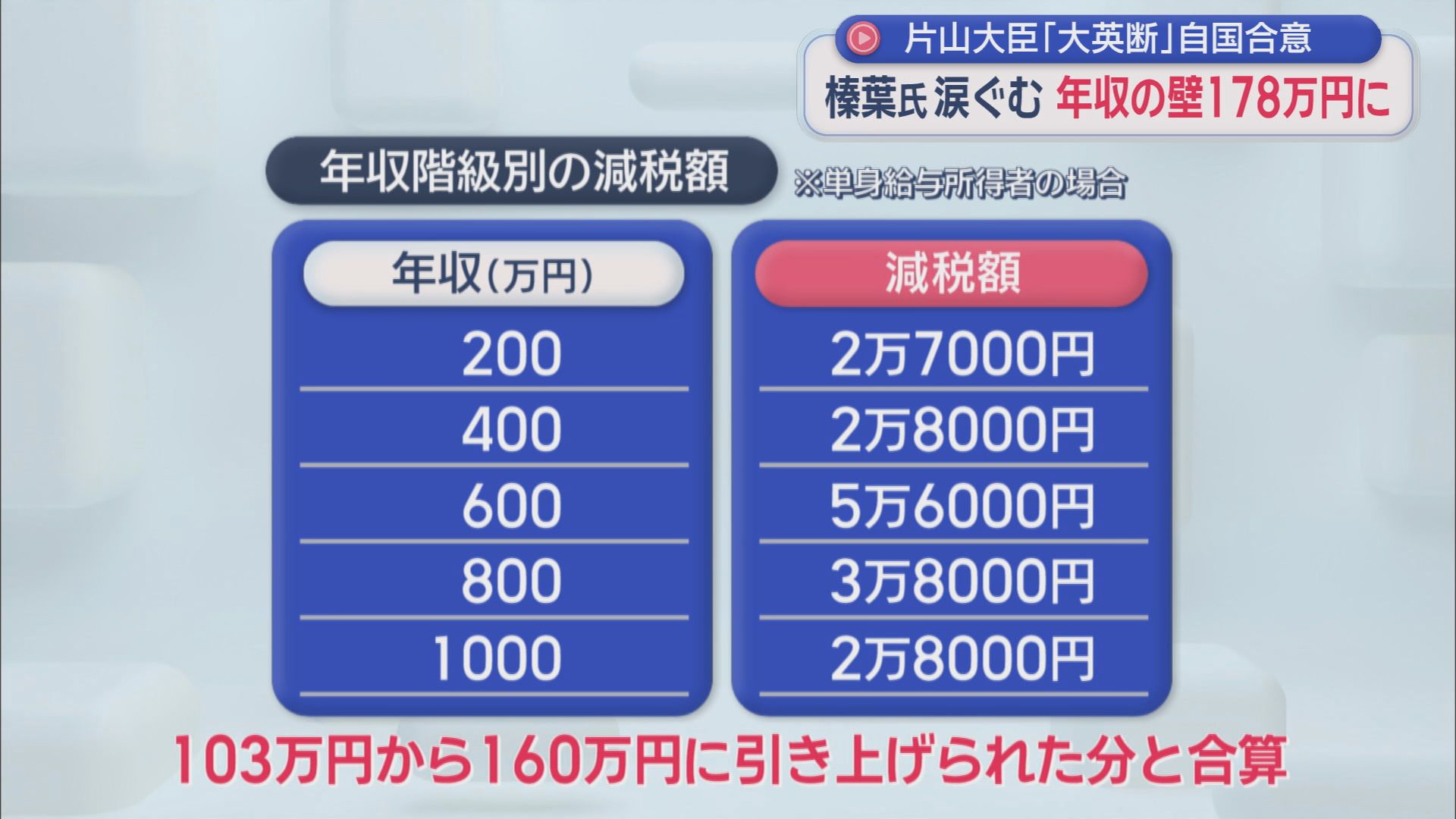 「１７８万円の１０３万円の壁をね  １７８万円取りました！」国民民主党榛葉賀津也幹事長が演説中涙ぐむ　静岡・富士市