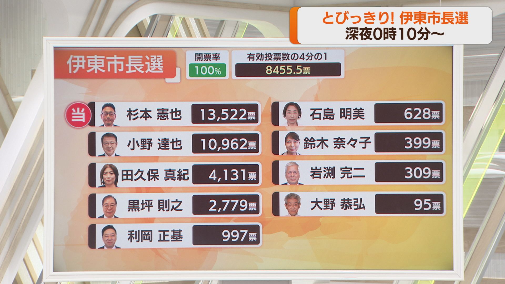 【伊東市長選速報】田久保前市長の失職に伴う市長選　杉本氏が小野氏に2500票の差をつけ初当選
