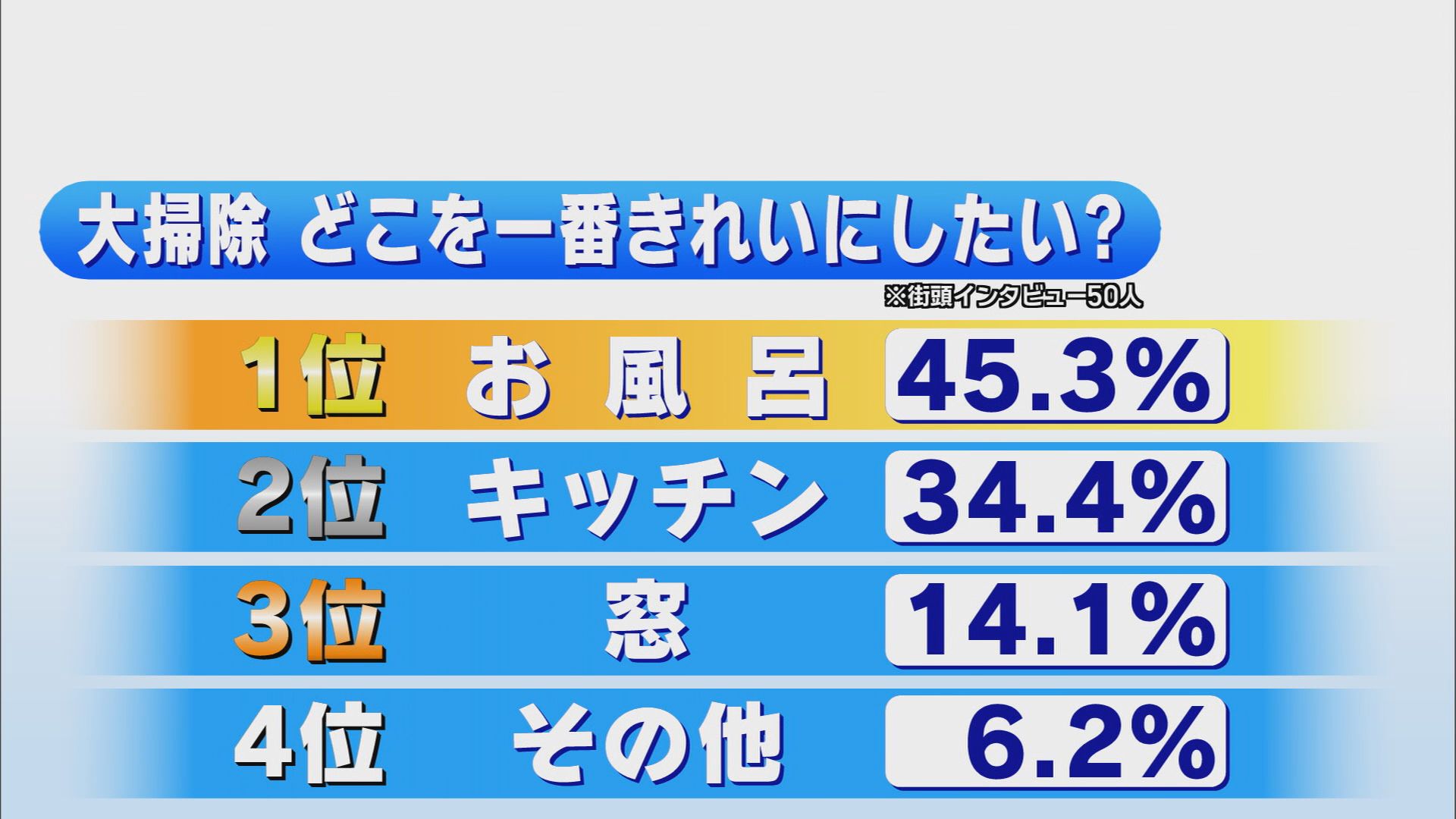 面倒な大掃除…ホームセンター担当者に聞く「お風呂まわり」「キッチン」「窓」の優れものグッズは　