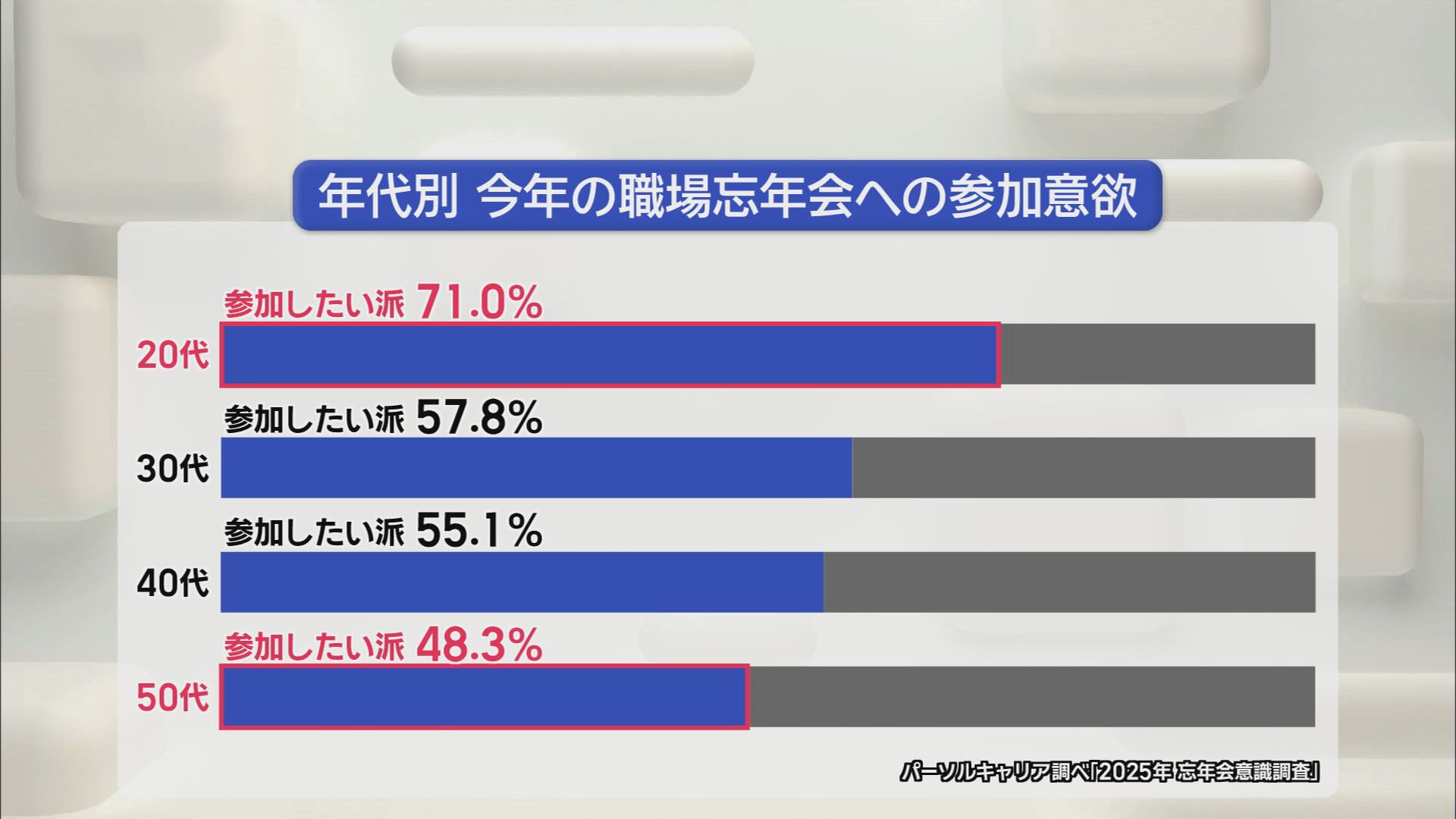 なぜ!?　20代の7割「忘年会参加したい」　50代は5割以下　おじさんたちも悩んでます　静岡