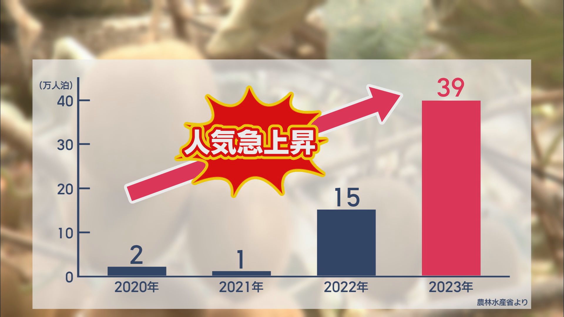 滞在しながら農業体験「ファームステイ」…外国人にも人気　フィリピン人男性の夢は〝観光農園〟　静岡・掛川市