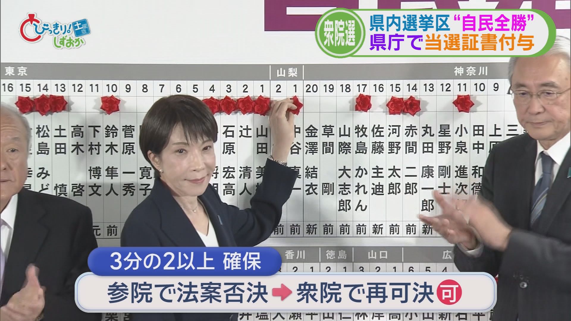 静岡県の選挙区“自民全勝”…8人に当選証書　新人議員「高市人気が大きかった」　全敗の中道前職「非高市派とみられた」