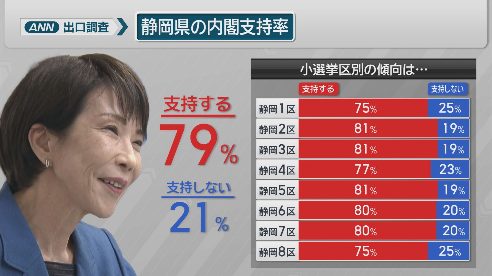 【衆院選】静岡県内の高市内閣の支持率79%…幅広い世帯が支持　/ＡＮＮ出口調査