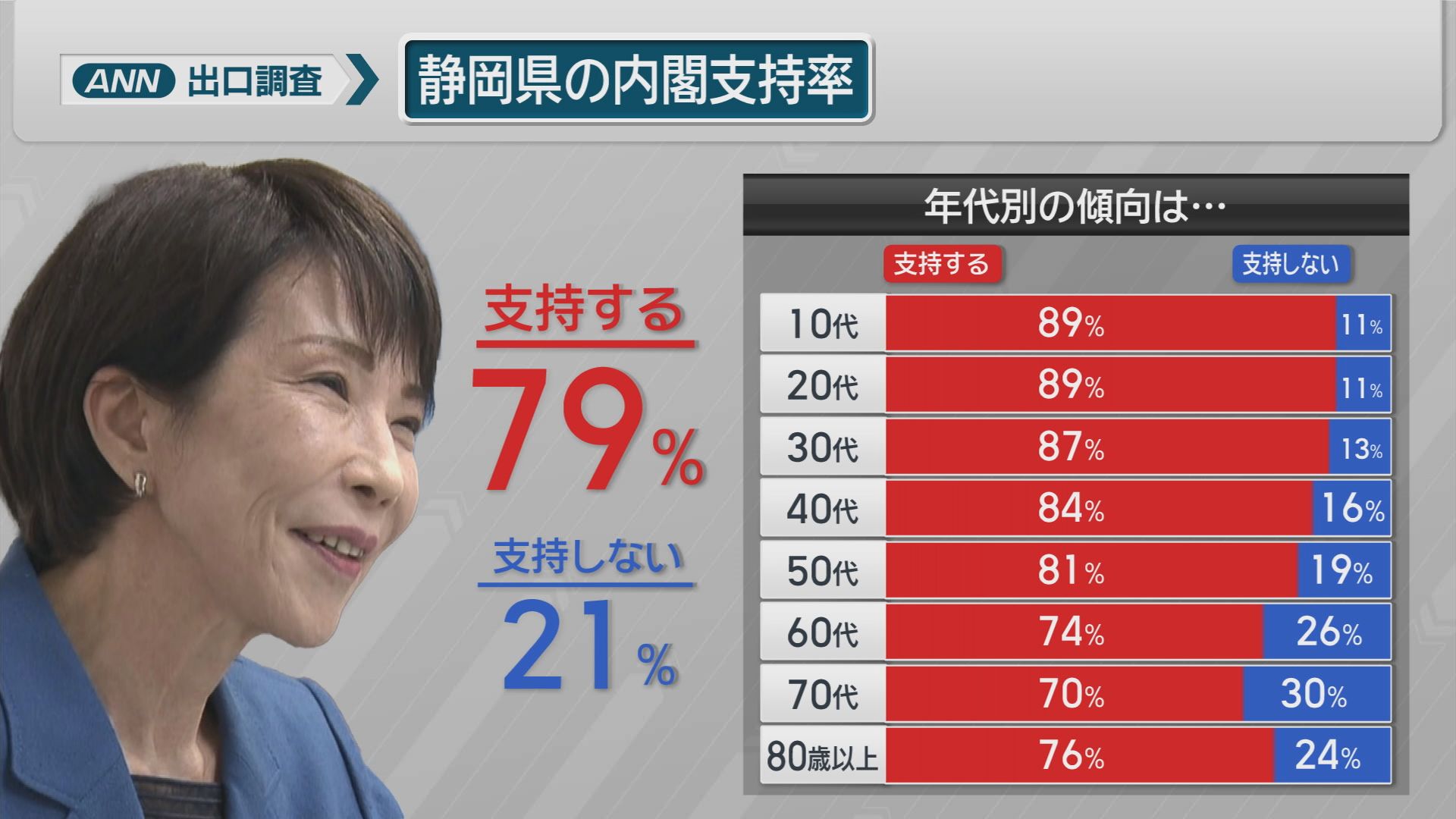 【衆院選】静岡県内の高市内閣の支持率79%…幅広い世帯が支持　/ＡＮＮ出口調査