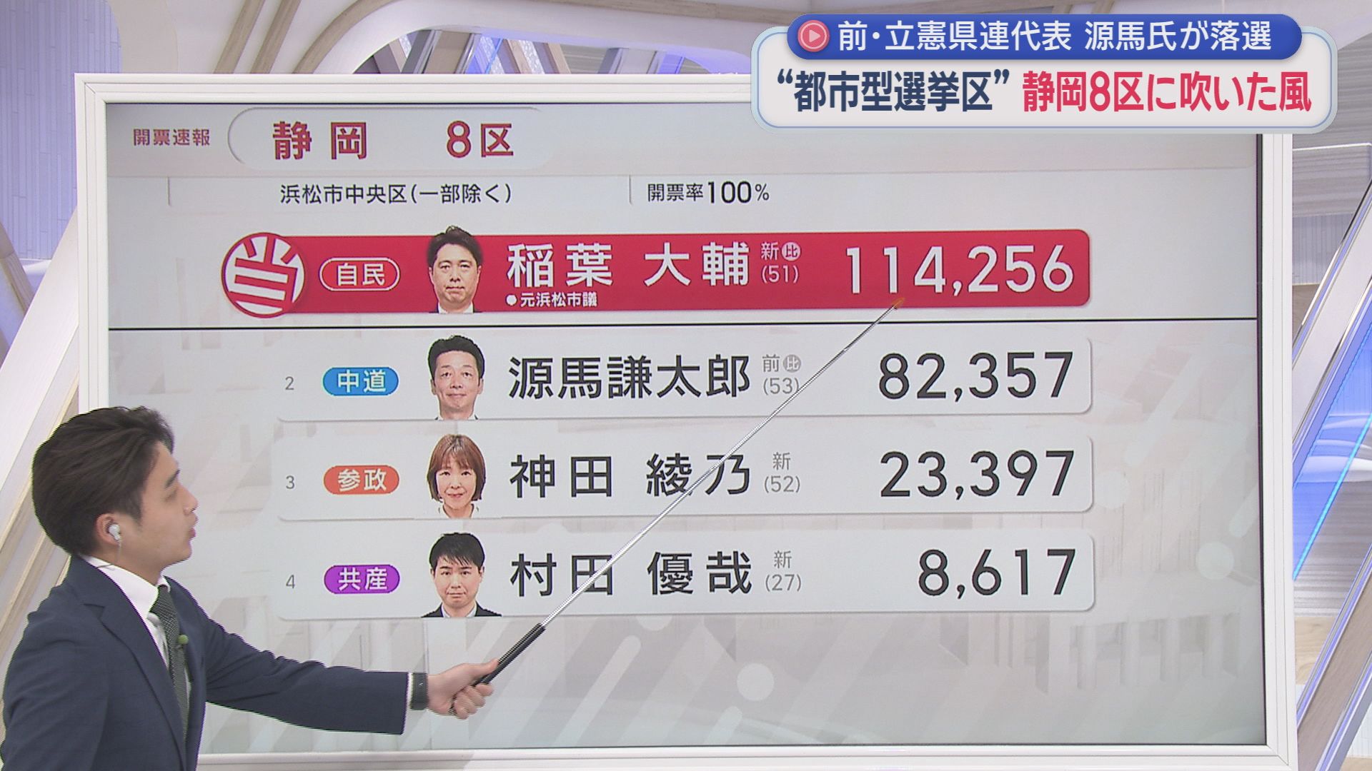 【静岡８区】都市型選挙区に吹いた高市旋風　自民・稲葉氏が前回のリベンジ果たし初当選　落選した源馬氏「全て私の力不足」