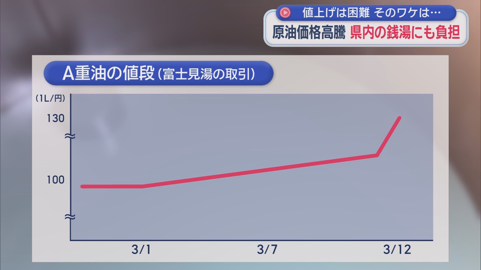 値上がり分カバーするには650円必要…県の定める上限は520円　重油値上がりで街のお風呂屋さんの苦悩　/どうなるイラン情勢