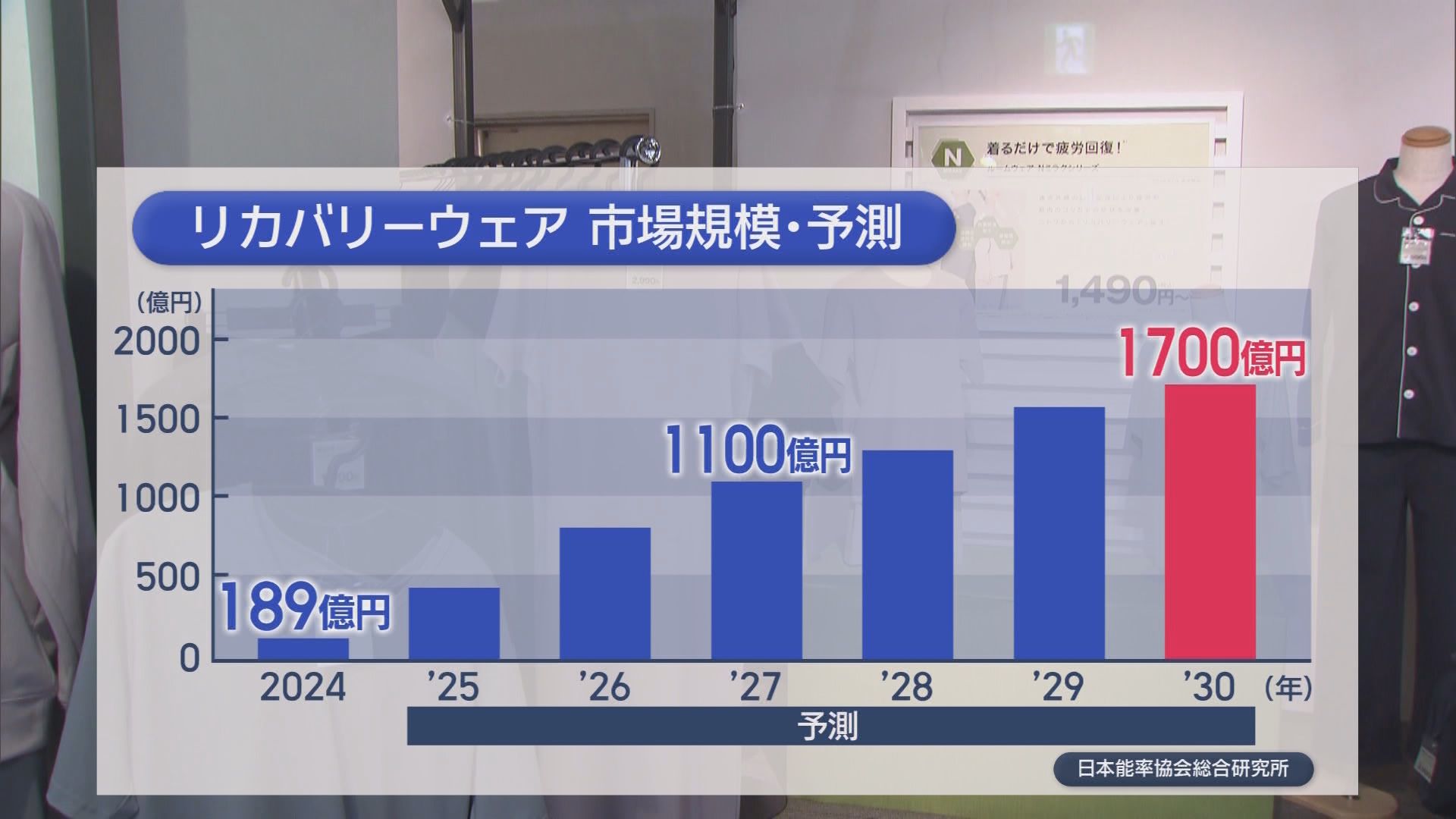 「睡眠の質が良くないので…」　一般医療機器にも認定「血行改善や疲労回復」うたう『リカバリーウェア』が人気