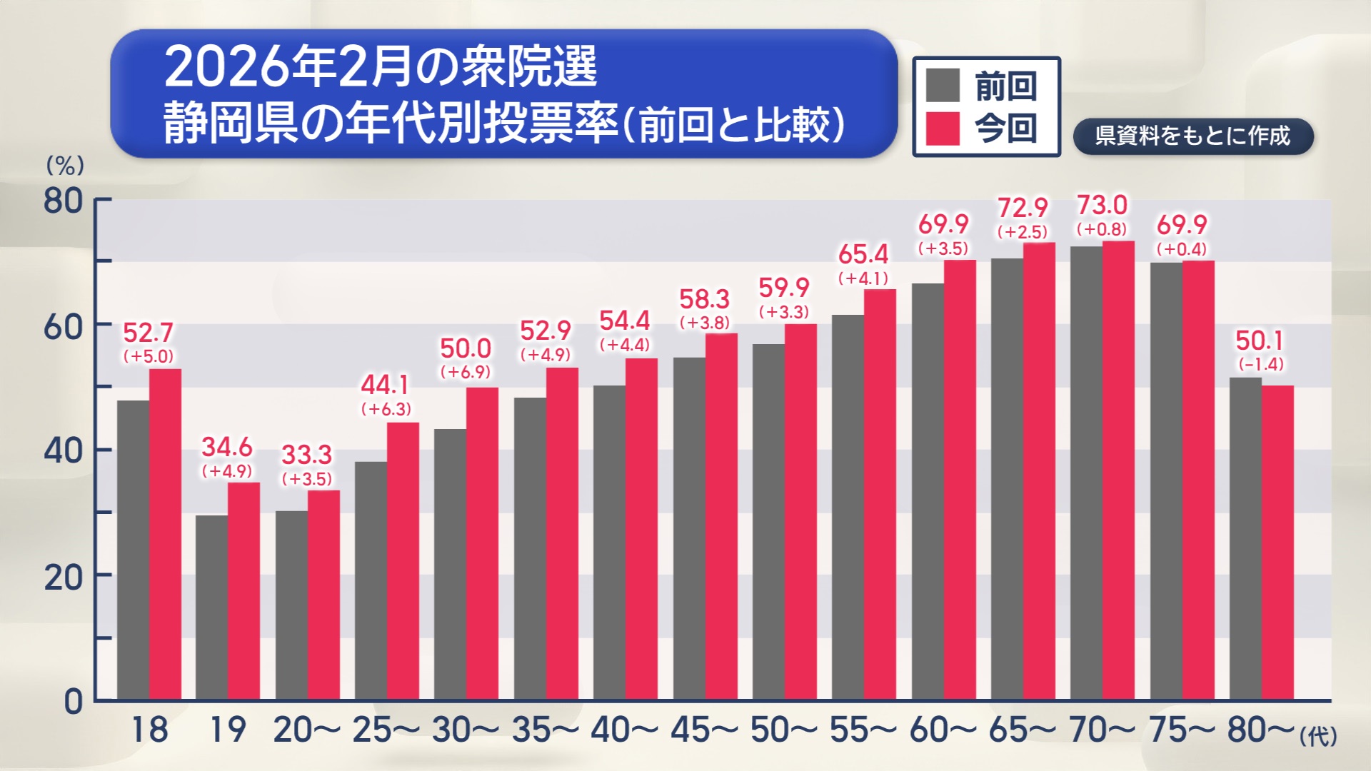 年代別投票率