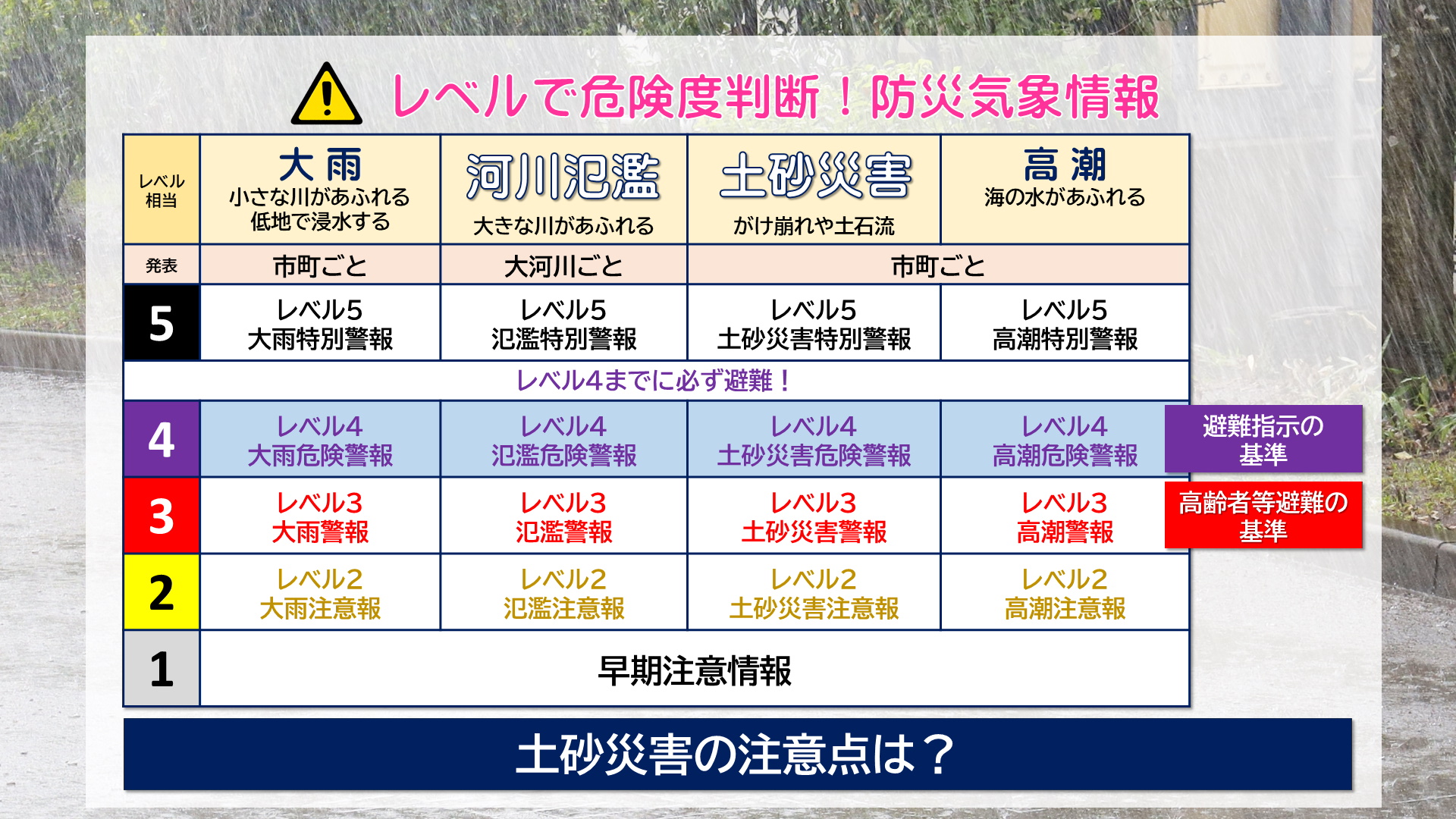 【表】防災気象情報　