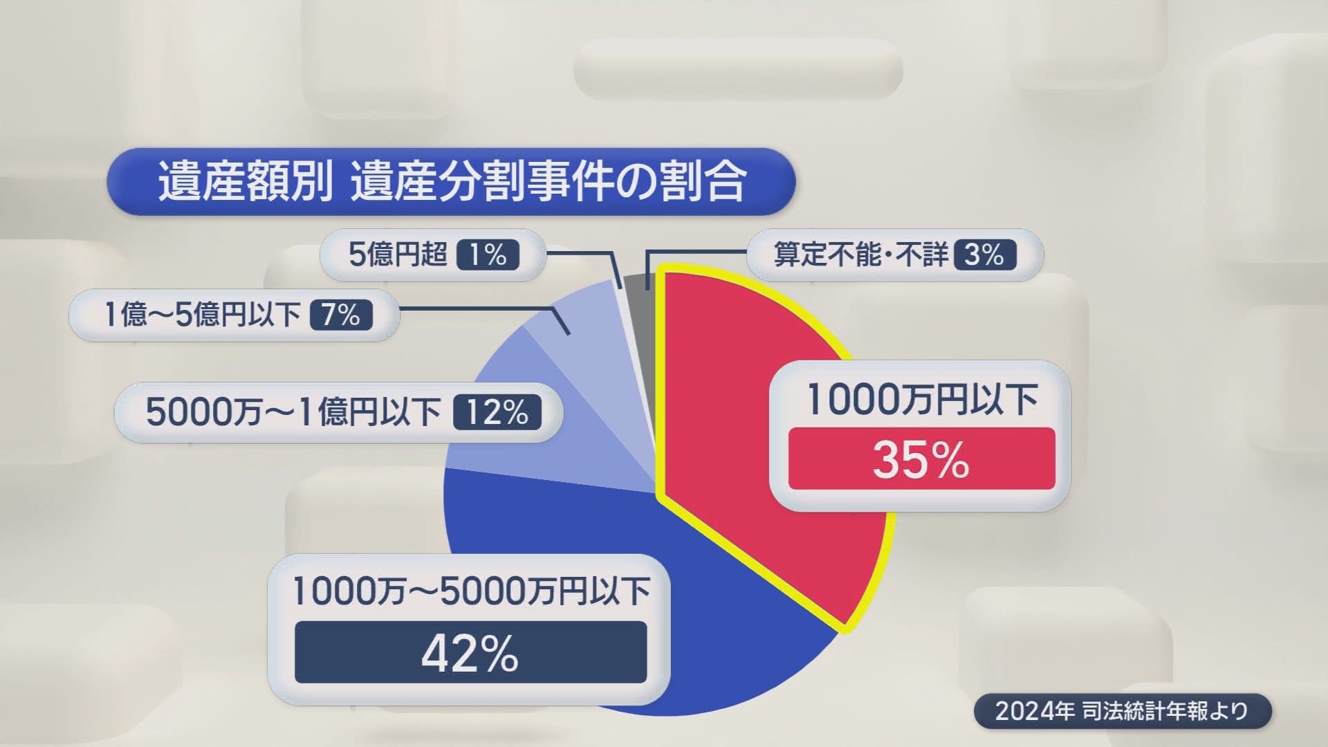 他人事ではない…『争続』3分の1は1000万円以下の争い　「デジタル遺言」導入の動きに街や専門家は　静岡