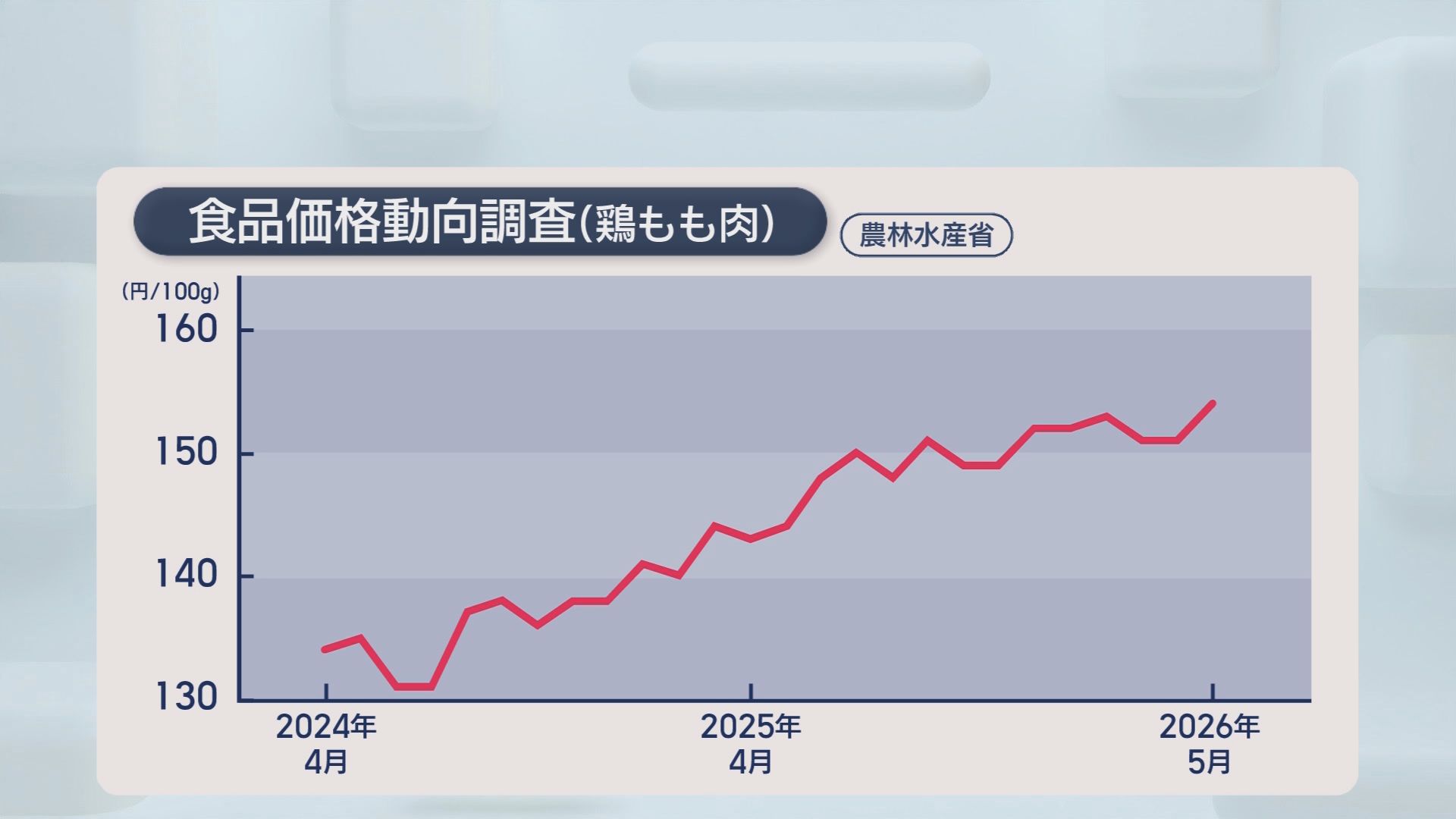 卵10個350円超、もも肉は100g158円…親子そろって『高い』　ガソリン・包装素材高騰も値上がりの原因　卵が安い穴場も