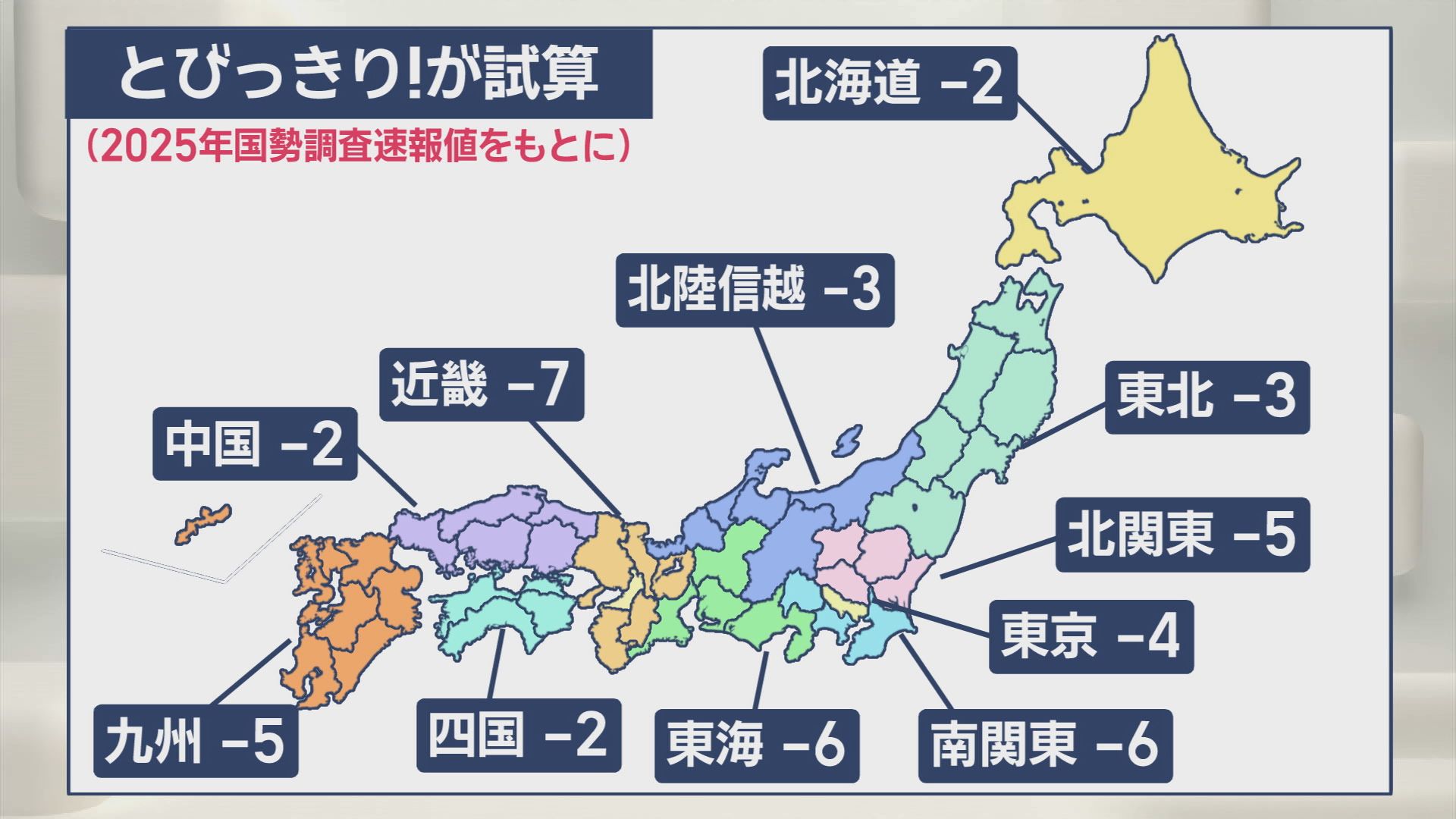 【試算】衆院「比例45減案」でどうなる　減少率は参政40%、国民29%、みらい27%、れいわは0に　与党議席占有率は76%→80%