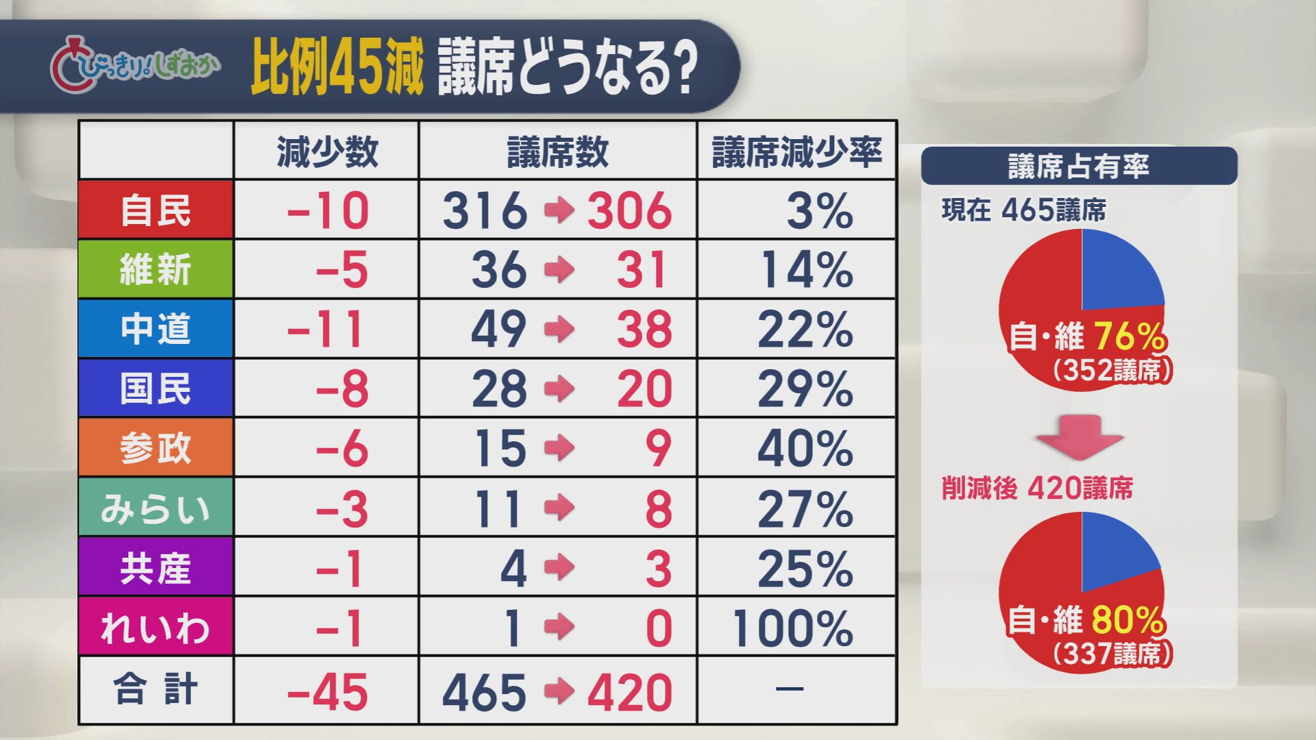 【試算】衆院「比例45減案」でどうなる　減少率は参政40%、国民29%、みらい27%、れいわは0に　与党議席占有率は76%→80%