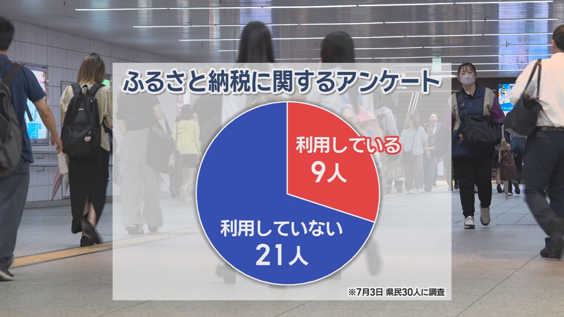 ふるさと納税に異変?　家計の負担軽減になる返礼品が人気　上半期トップは「トイレットペーパー」　