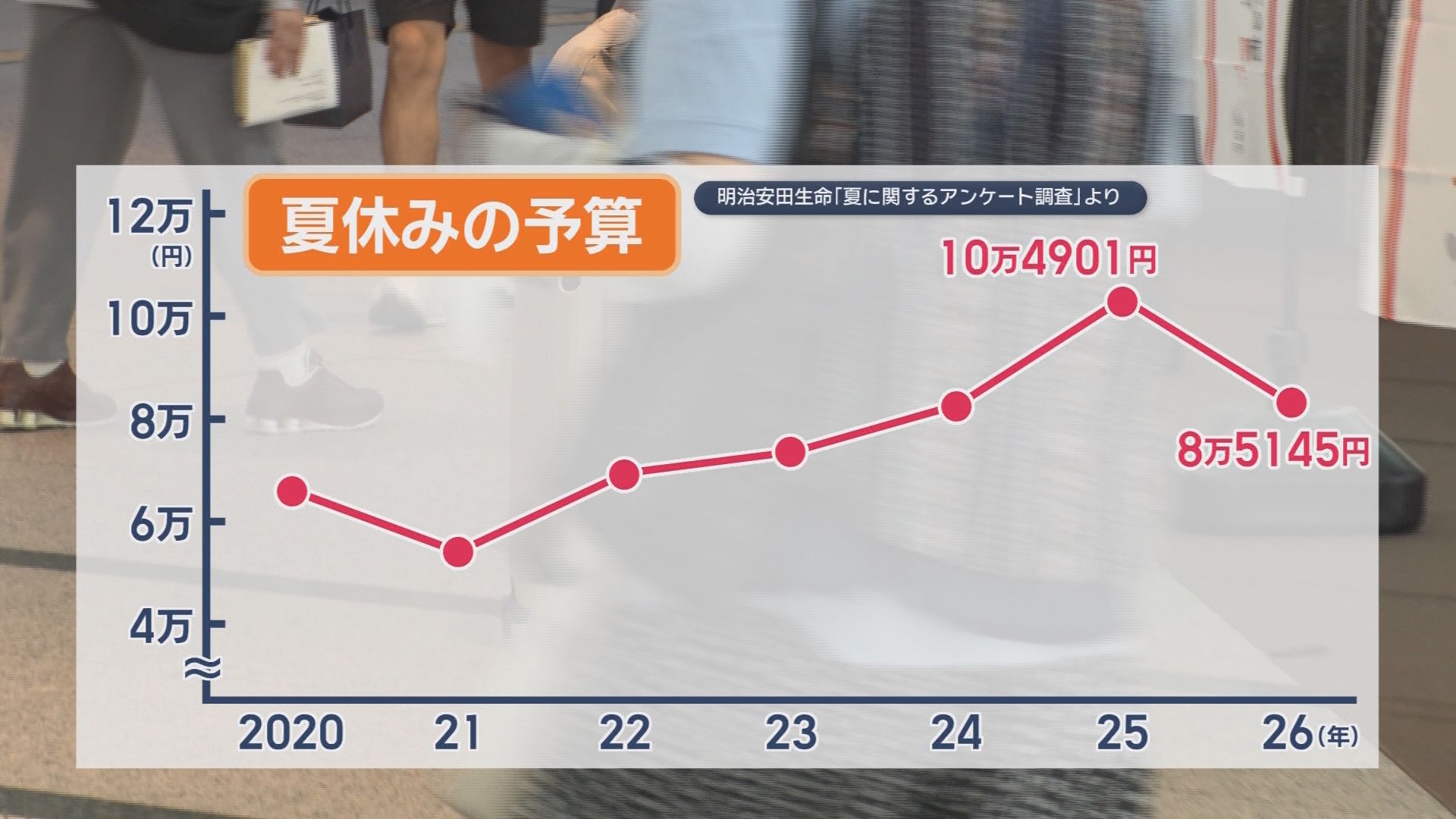 「今年は節約」物価高で夏休みに異変　平均予算は過去最高の去年から2万円減　連日の猛暑で行き先や時期も変化が　静岡県で聞きました