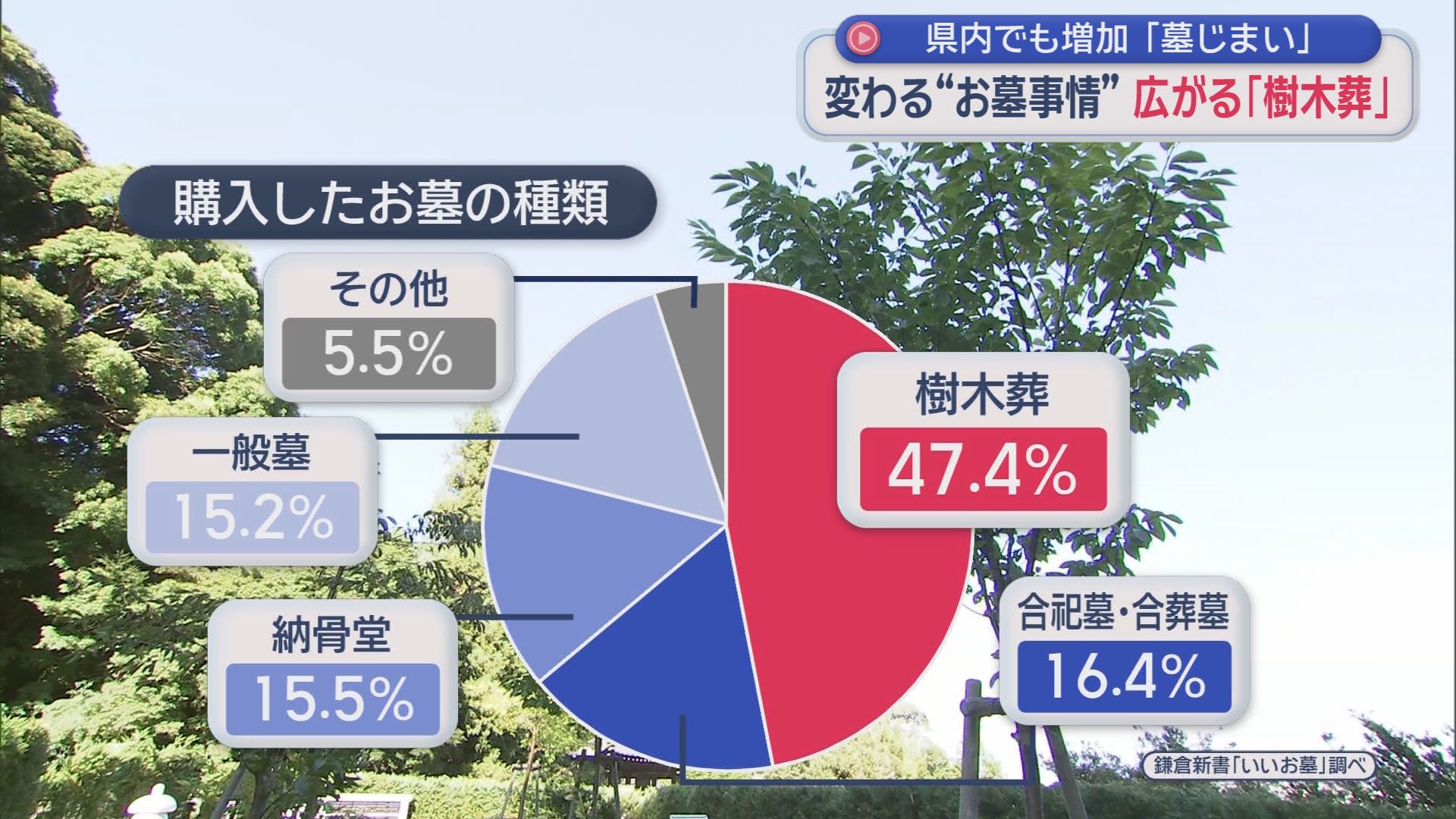 お墓は継がない時代へ…『墓じまい』急増　樹木葬にデジタル遺影も　「子どもに負担かけたくない」切実な理由