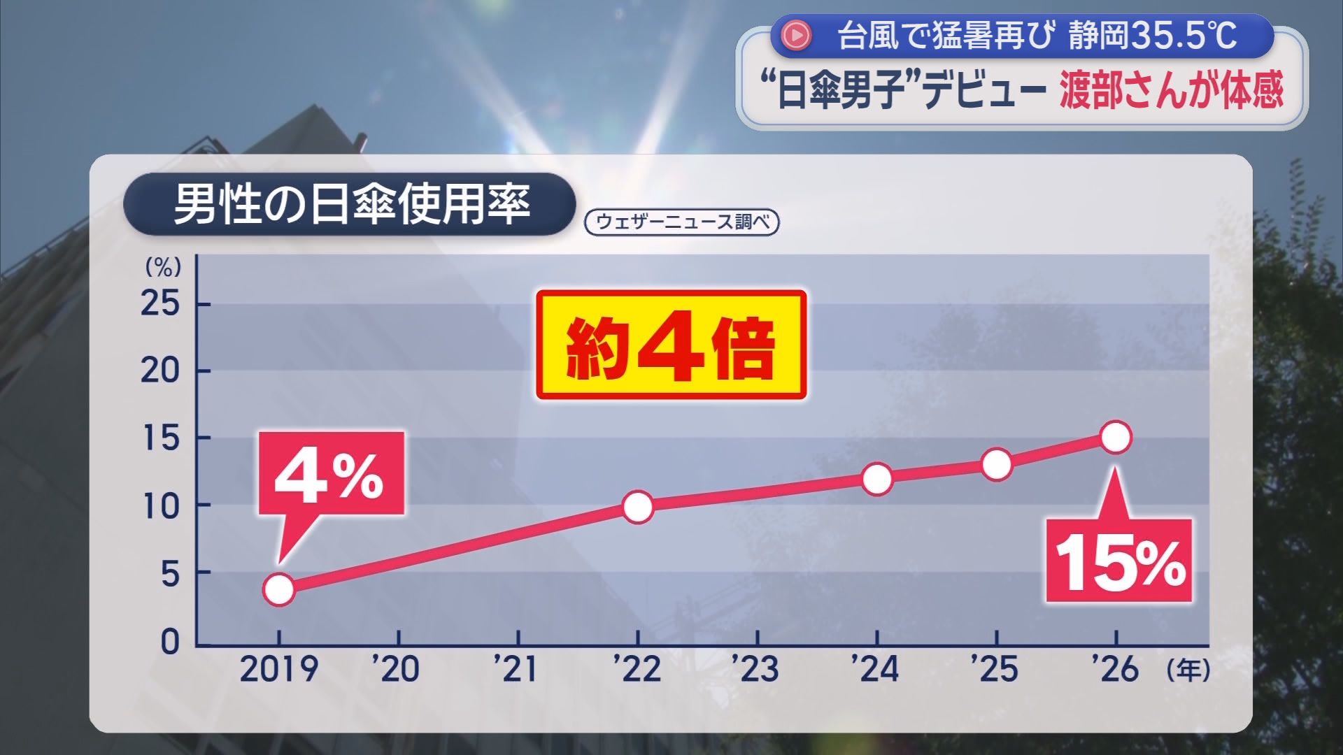 日傘を使う男性が7年前の4倍に…「温度が全然違う」　まだまだ続く「真夏日」　この人も日傘男子デビュー…