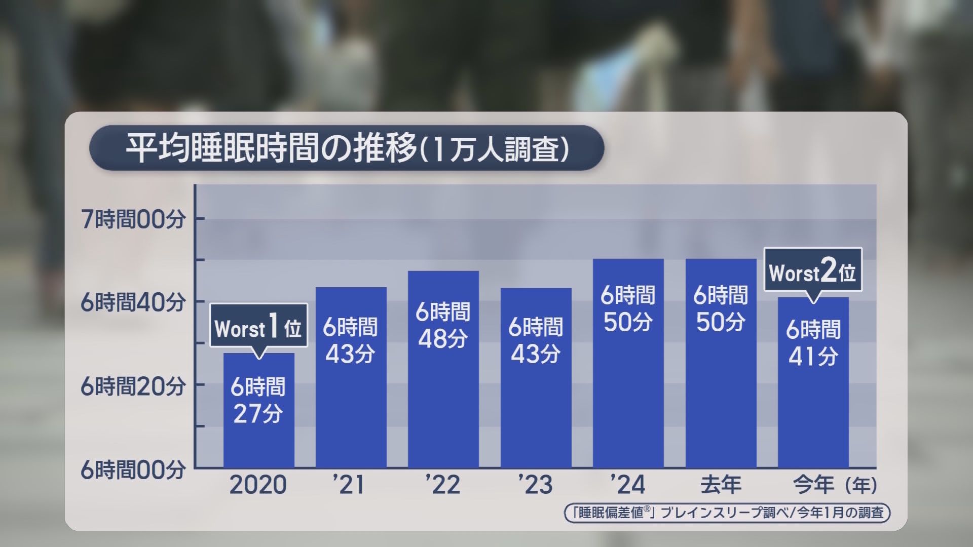 見直したい「睡眠環境」…医師「寝具は風通しのいいものを」　寝具専門店に聞く「睡眠の質」高めるおススメ商品