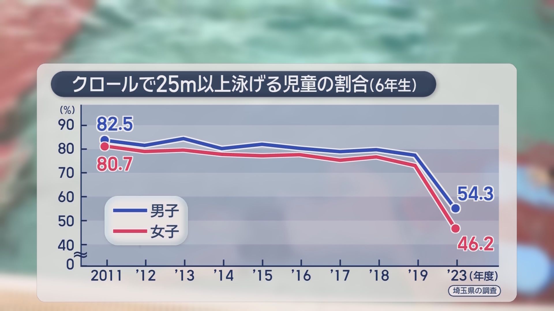 「25ｍ泳げる子」激減…猛暑で消える水泳授業　「溺れた時に困る」スイミング人気が急上昇