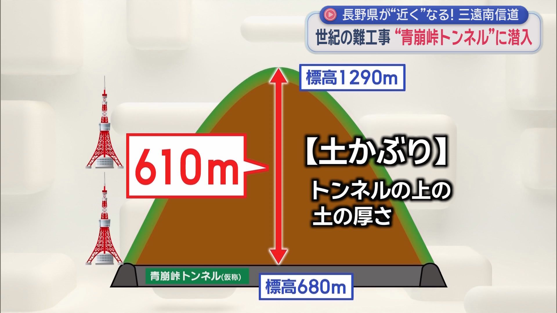 「掘っても掘っても崩れる」世紀の難工事に密着　40分の峠越えが6分に　静岡と長野を結ぶ巨大トンネルの衝撃効果