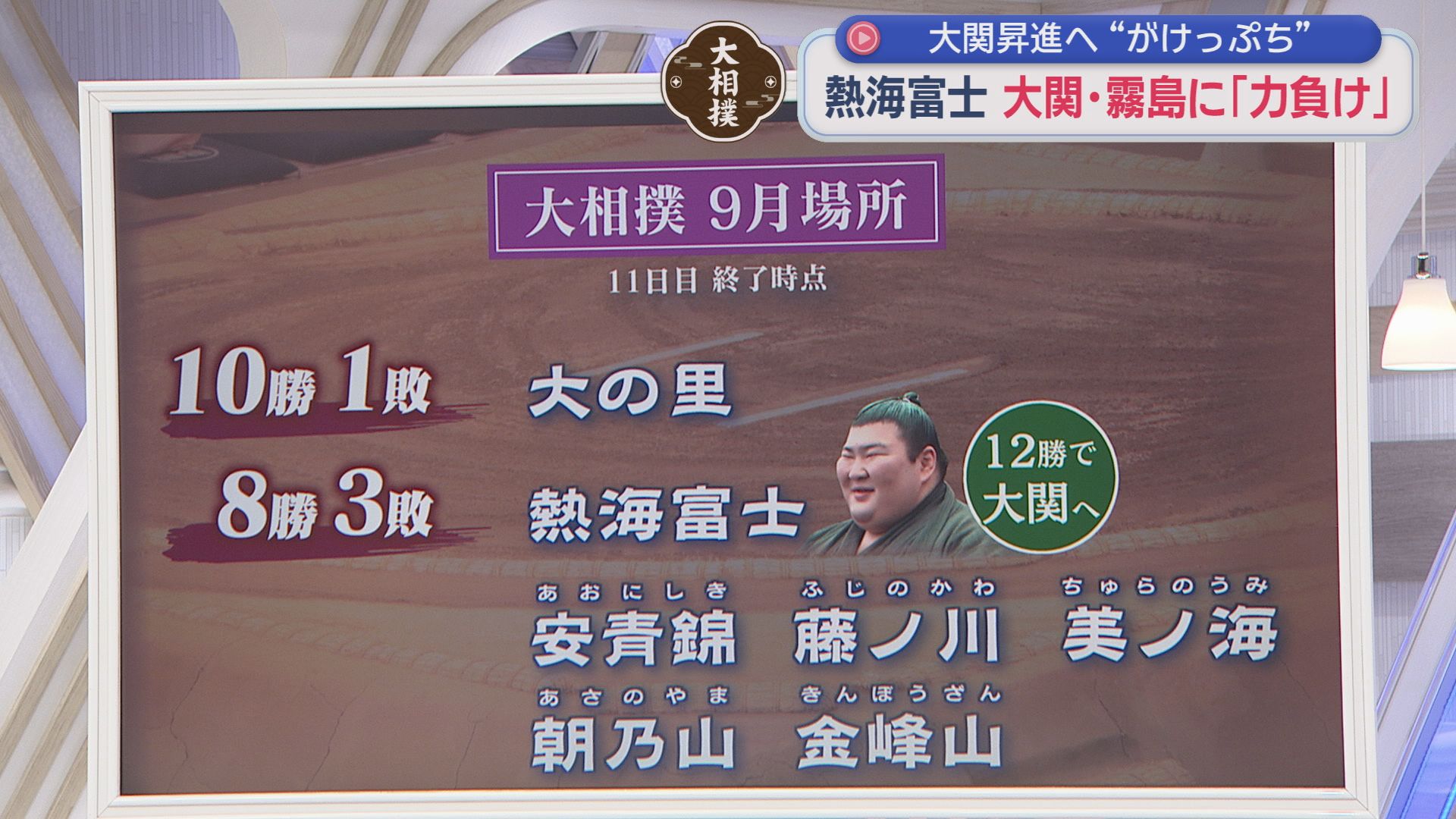 大関昇進を目指す熱海富士は苦手の大関・霧島に敗北　もうあとがない熱海富士…２４日は横綱・大の里との大一番　
