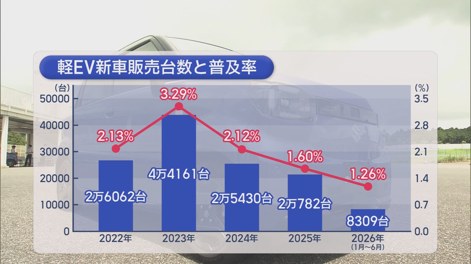 スズキ初の軽EVついに公開!　BYD参戦で“軽EV戦争”勃発!?　補助金最大58万円超の追い風も