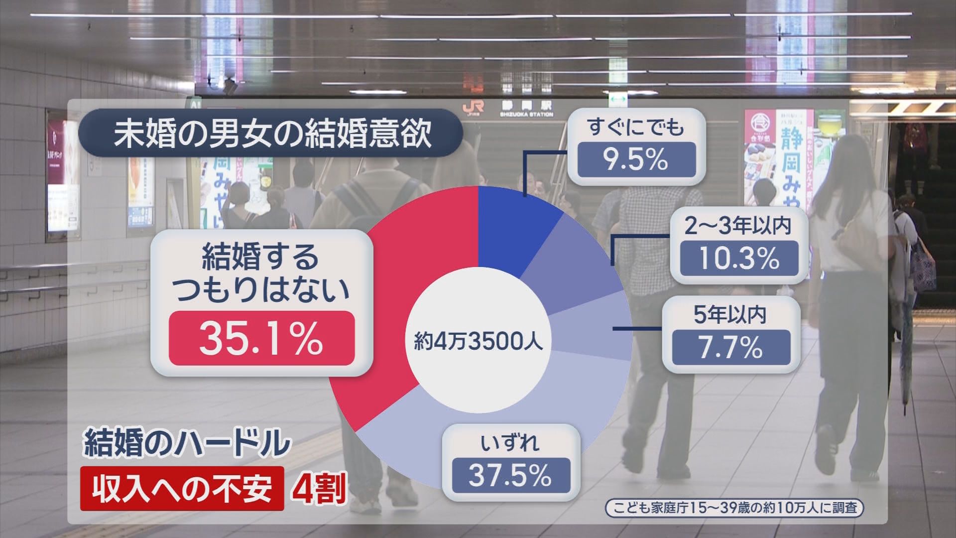 「結婚するつもりはない」35％超…変わる若者の価値観 本人不在で縁探し!? わが子の結婚を願う親たちの“代理婚活”に密着