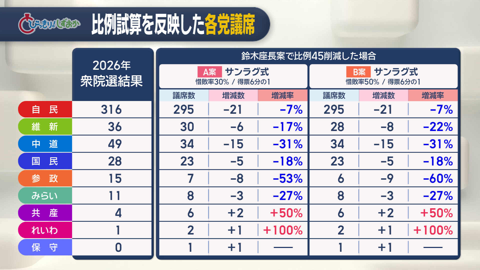 【独自試算】浮上の「サンラグ式」　前回選試算では与党の議席占有率ほぼ変わらず 野党は“明暗” 「中小政党に有利」の触れ込みも…狙いは野党の切り崩しか