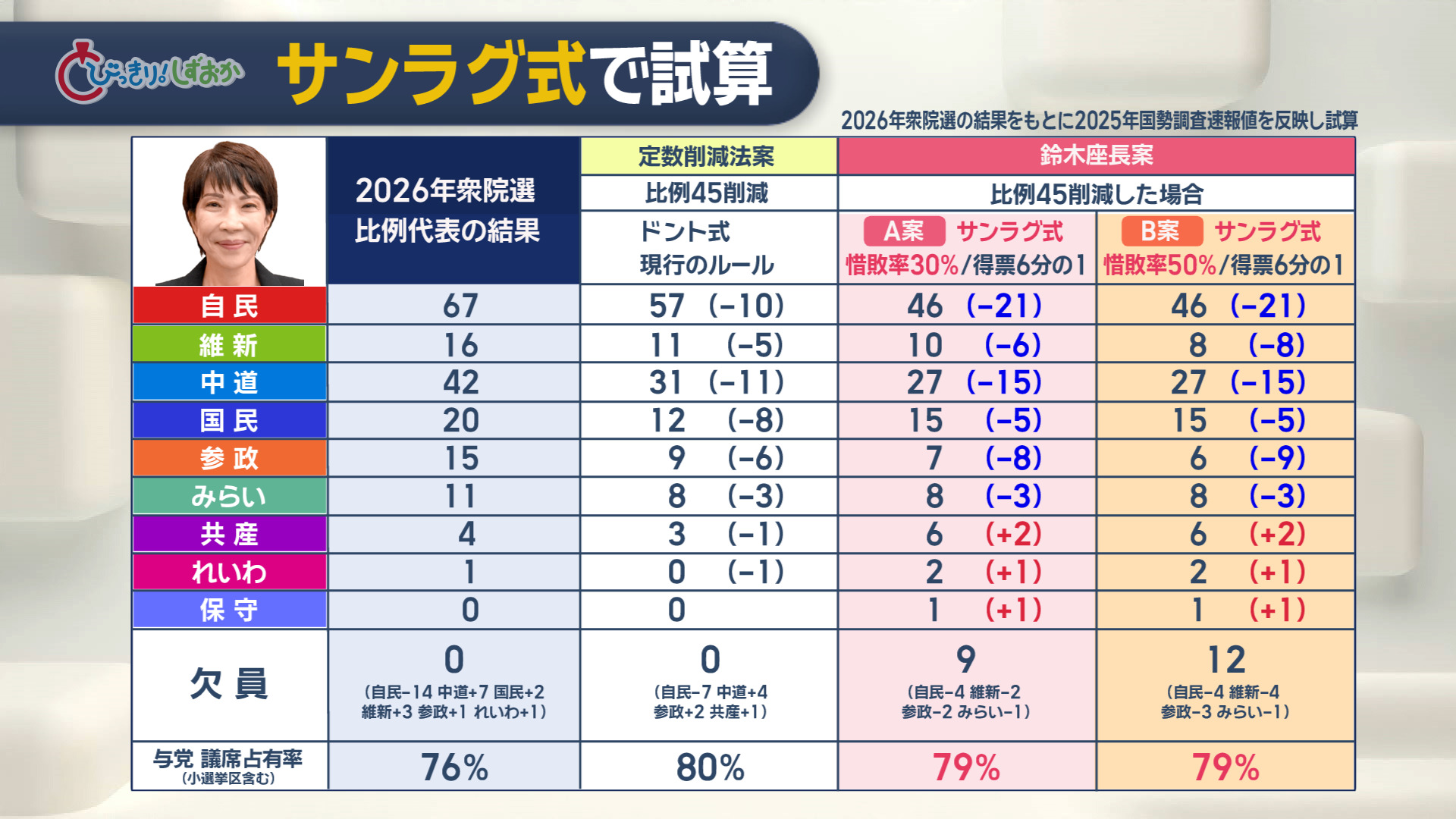 【独自試算】浮上の「サンラグ式」　前回選試算では与党の議席占有率ほぼ変わらず 野党は“明暗” 「中小政党に有利」の触れ込みも…狙いは野党の切り崩しか