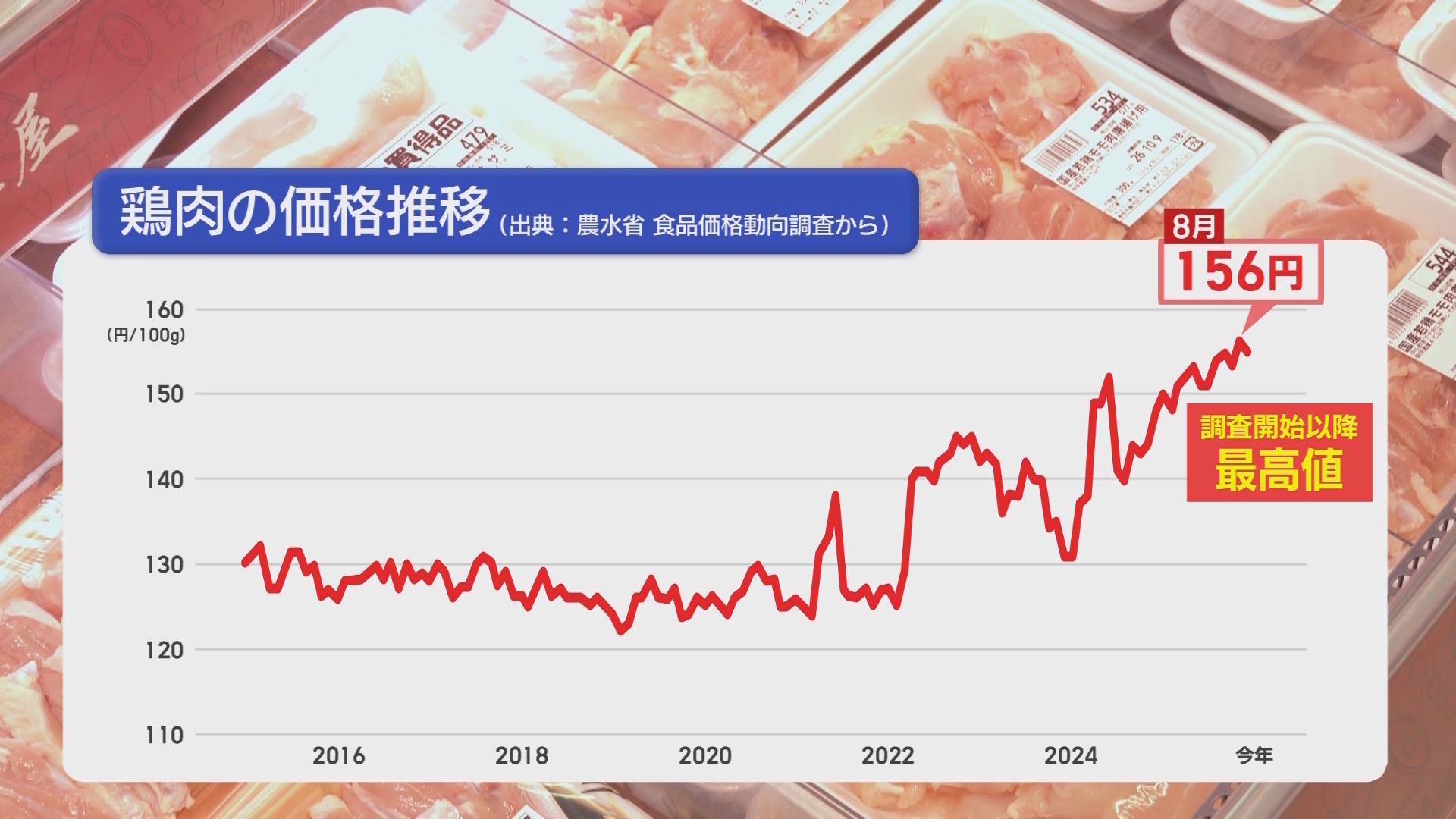 「筋肉から悲鳴が聞こえる」…“マッチョ”に値上げ三重苦　「プロテイン」「鶏肉」「ブロッコリー」　